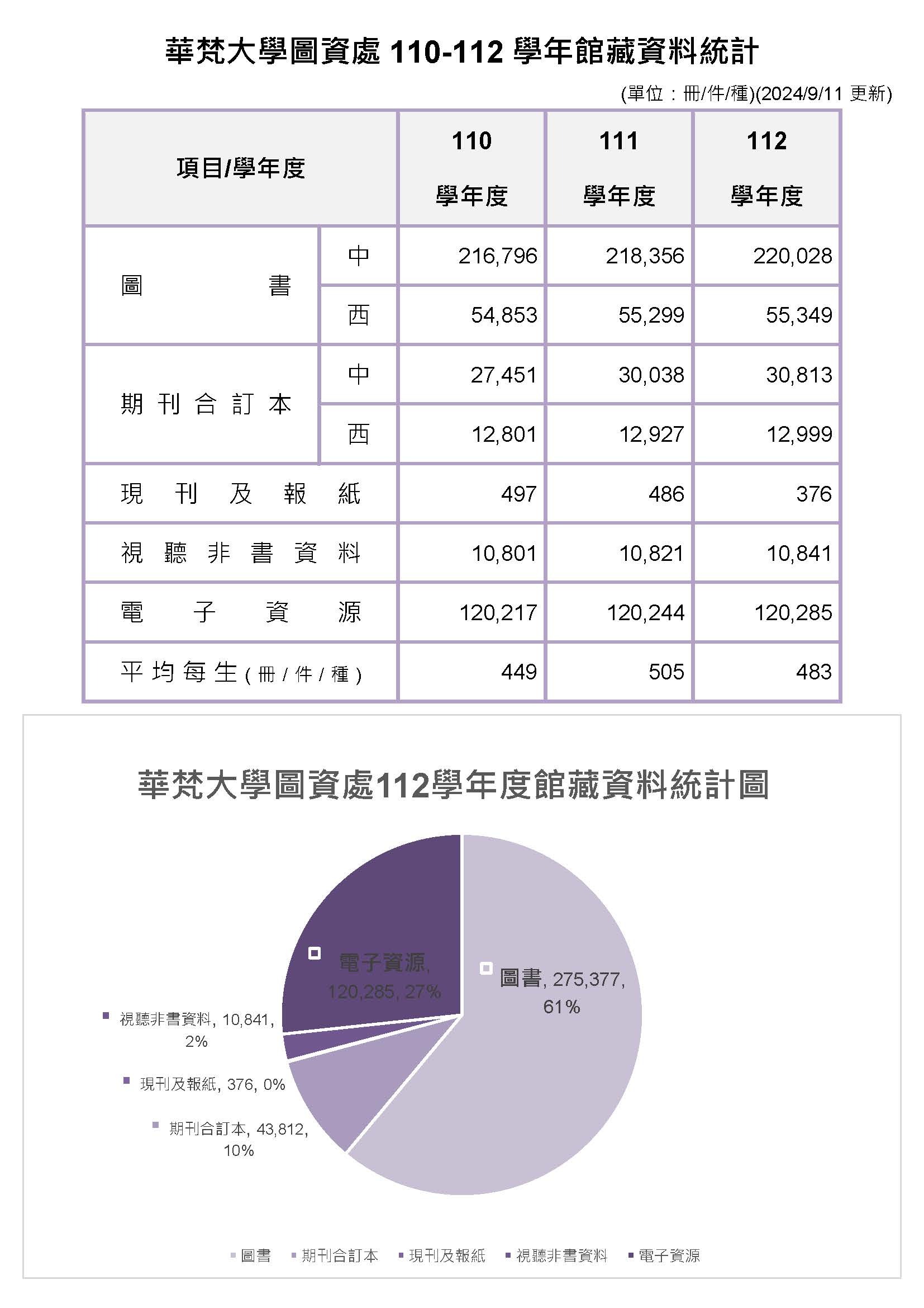 110-112圖資處館藏資料統計圖表