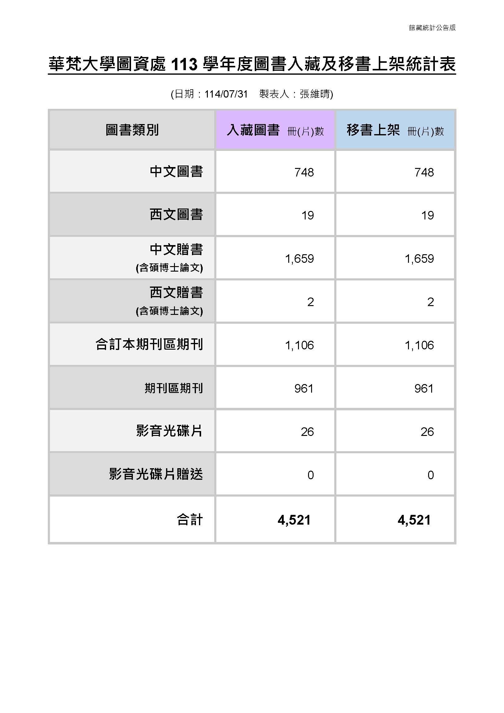 華梵大學圖資處113學年度圖書入藏及移書上架統計表