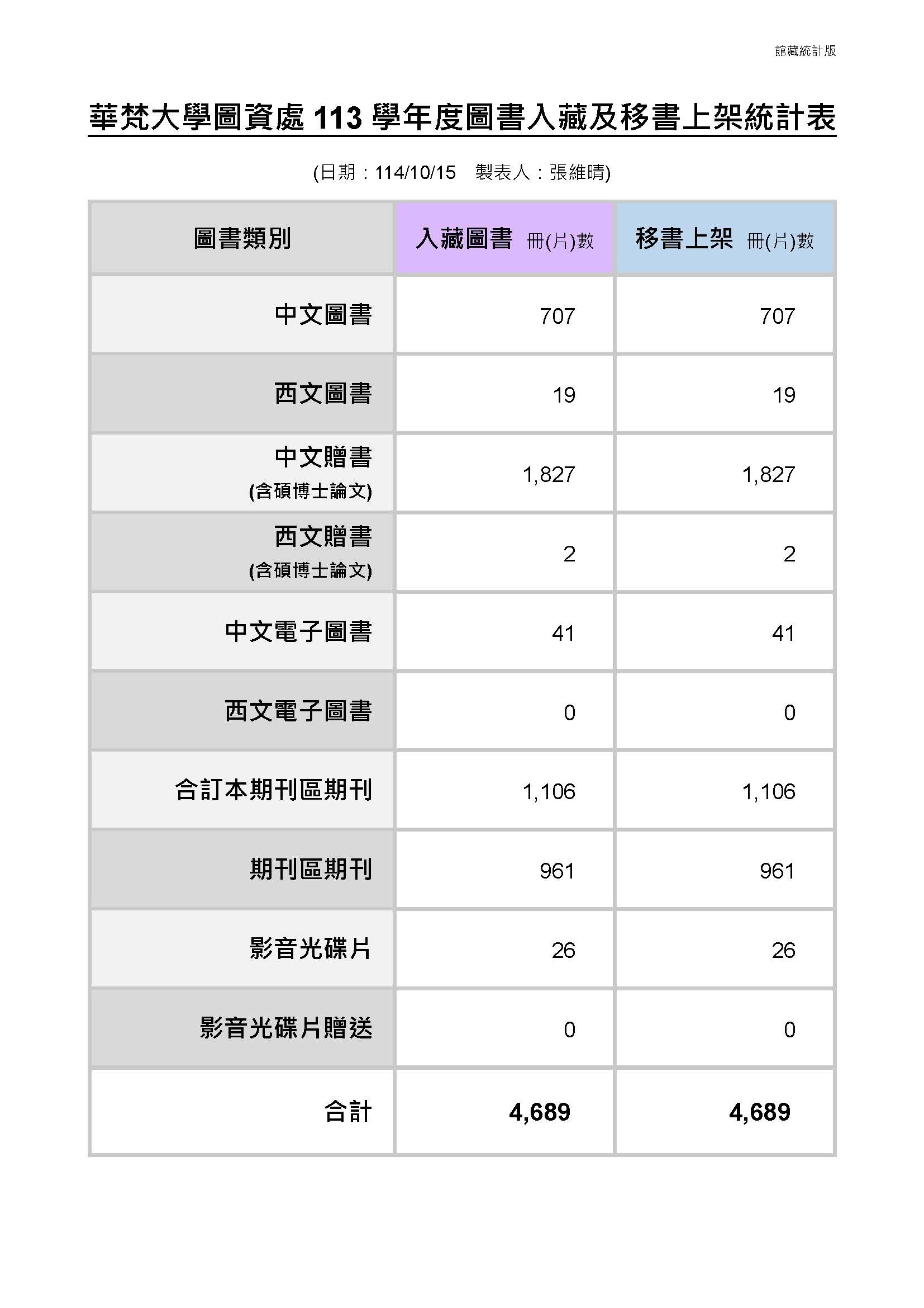 華梵大學圖資處113學年度圖書入藏及移書上架統計表