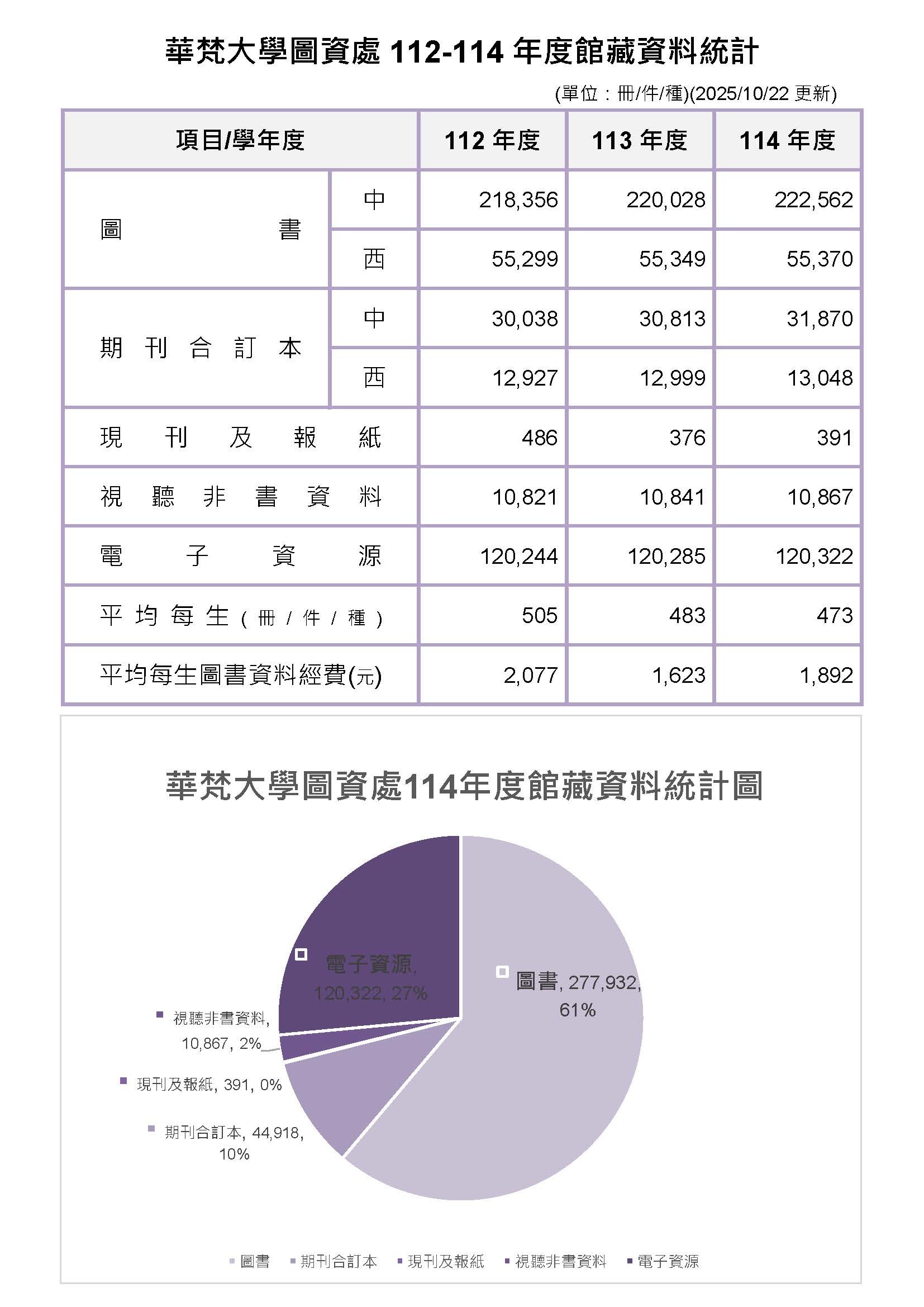 華梵大學圖資處113學年度圖書入藏及移書上架統計表