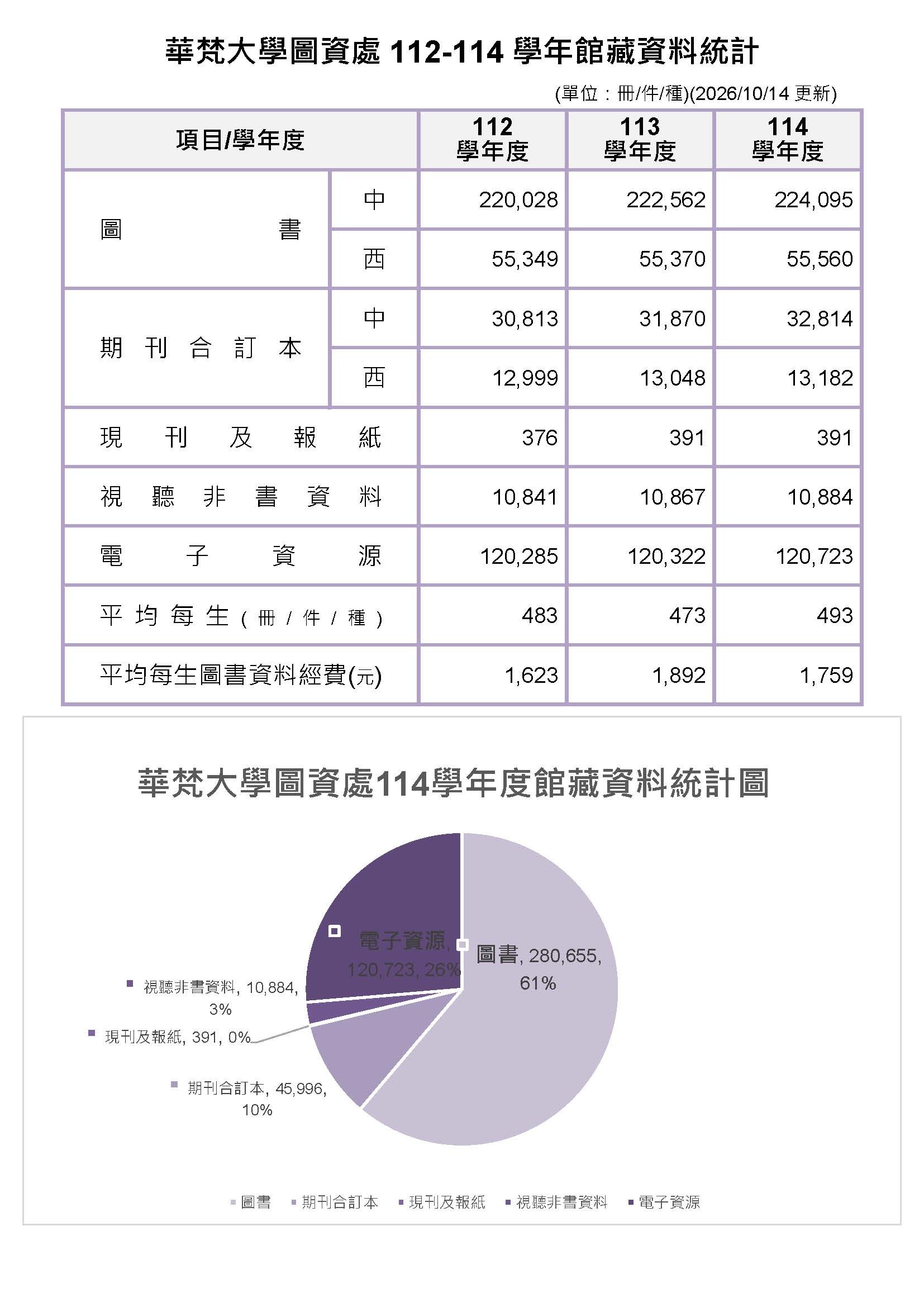 20261014-112-114學年度圖資處館藏資料統計圖表