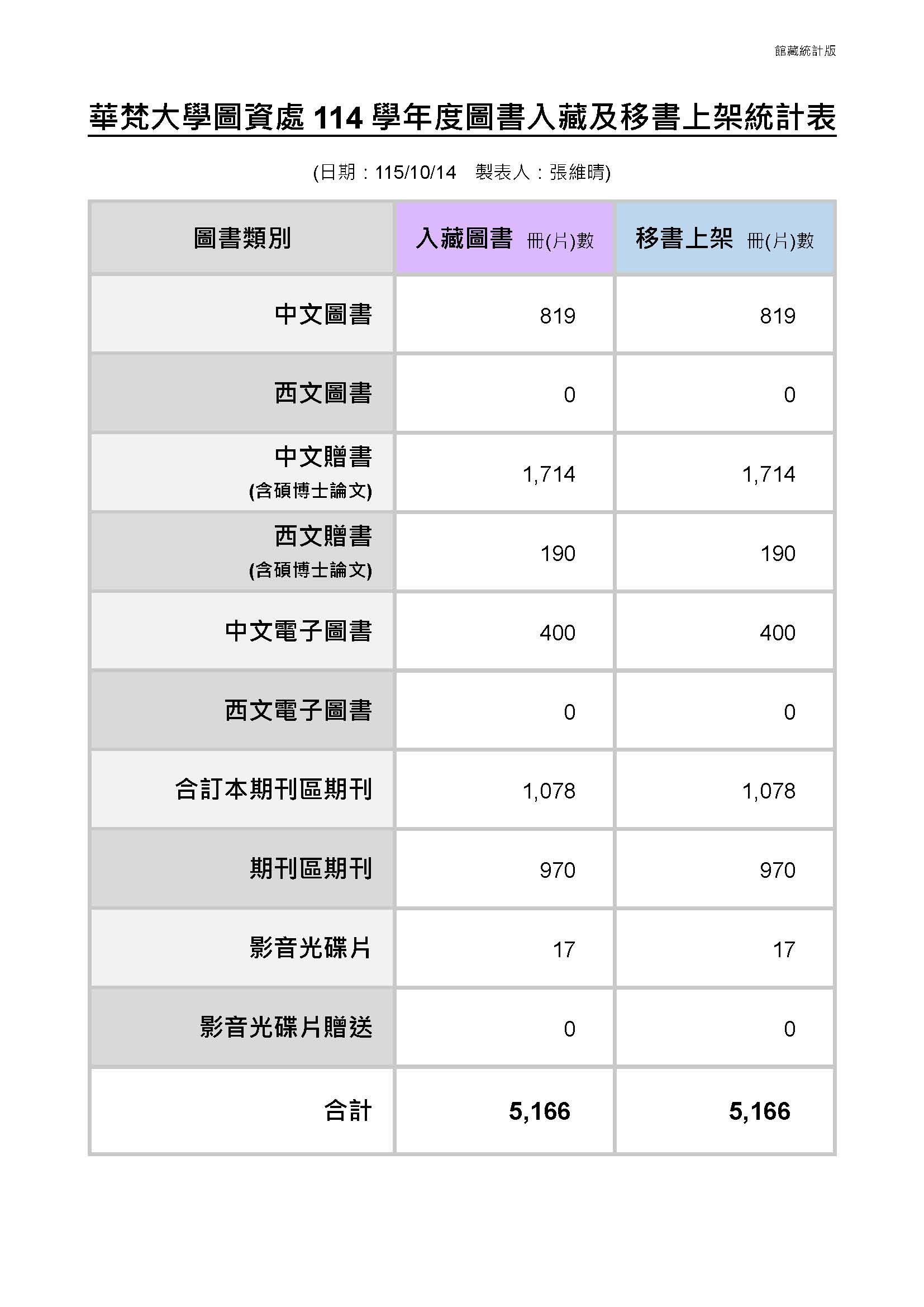 20261014-館藏統計版-華梵大學圖資處114學年度圖書入藏及移書上架統計表